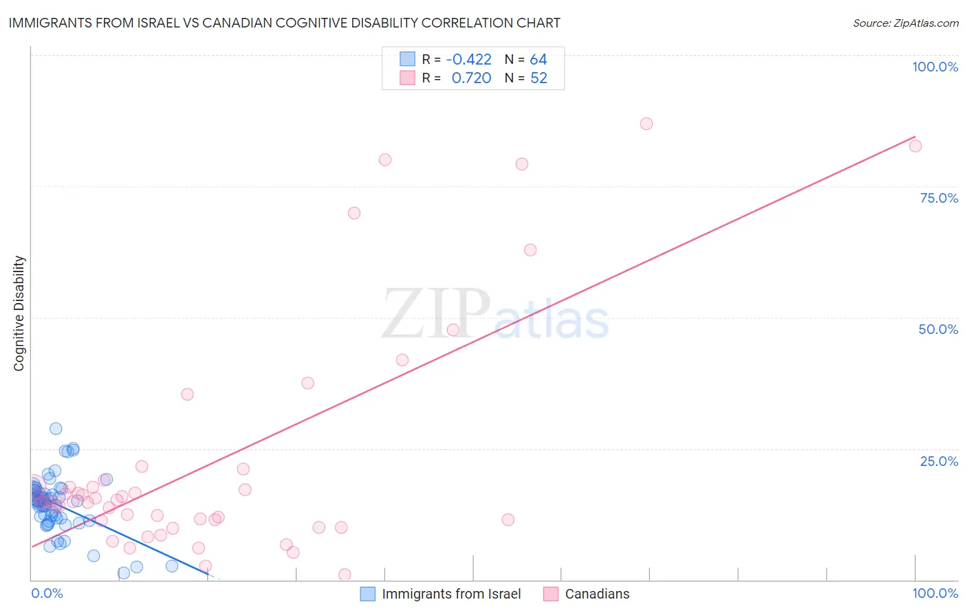 Immigrants from Israel vs Canadian Cognitive Disability