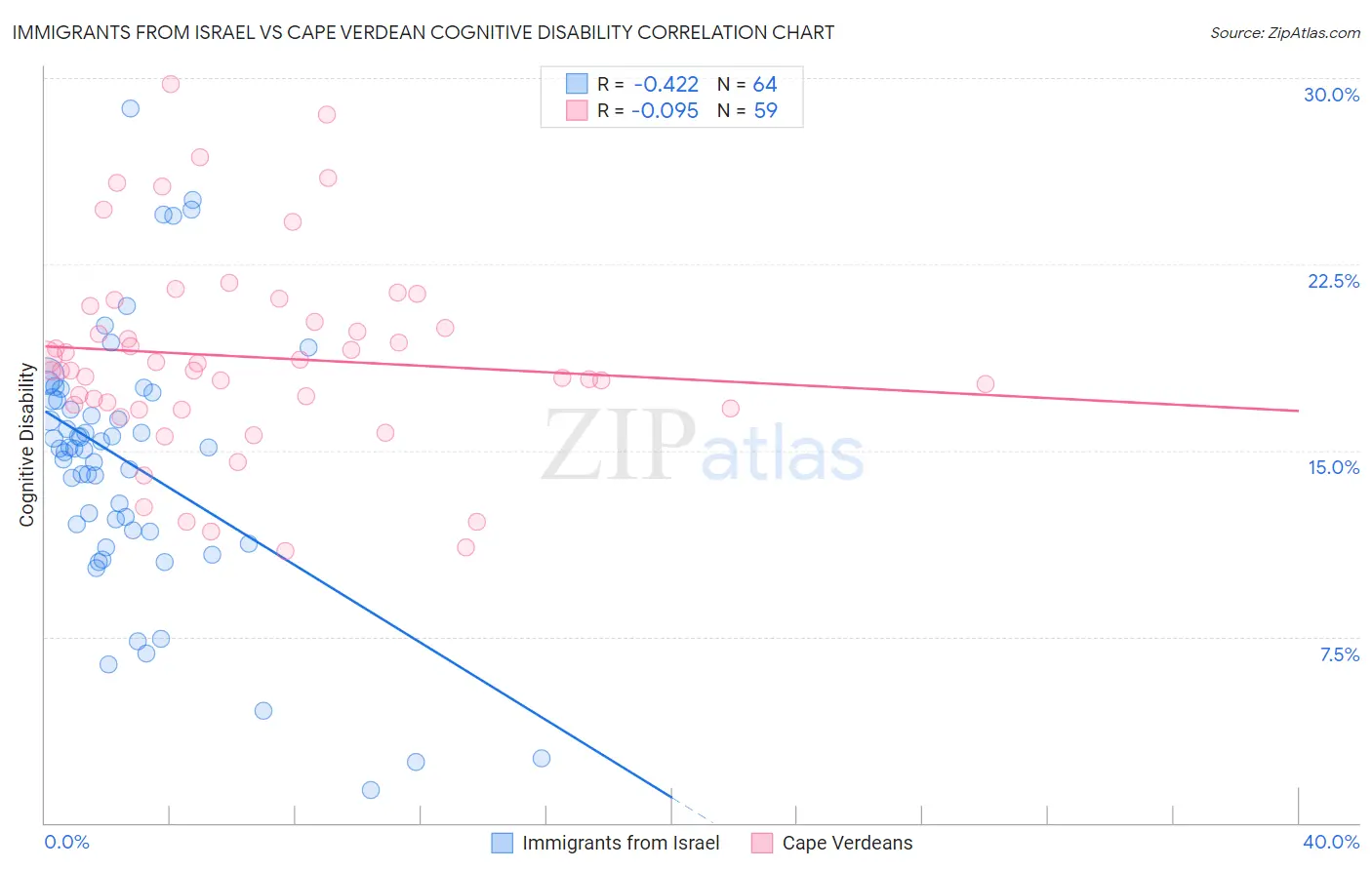 Immigrants from Israel vs Cape Verdean Cognitive Disability