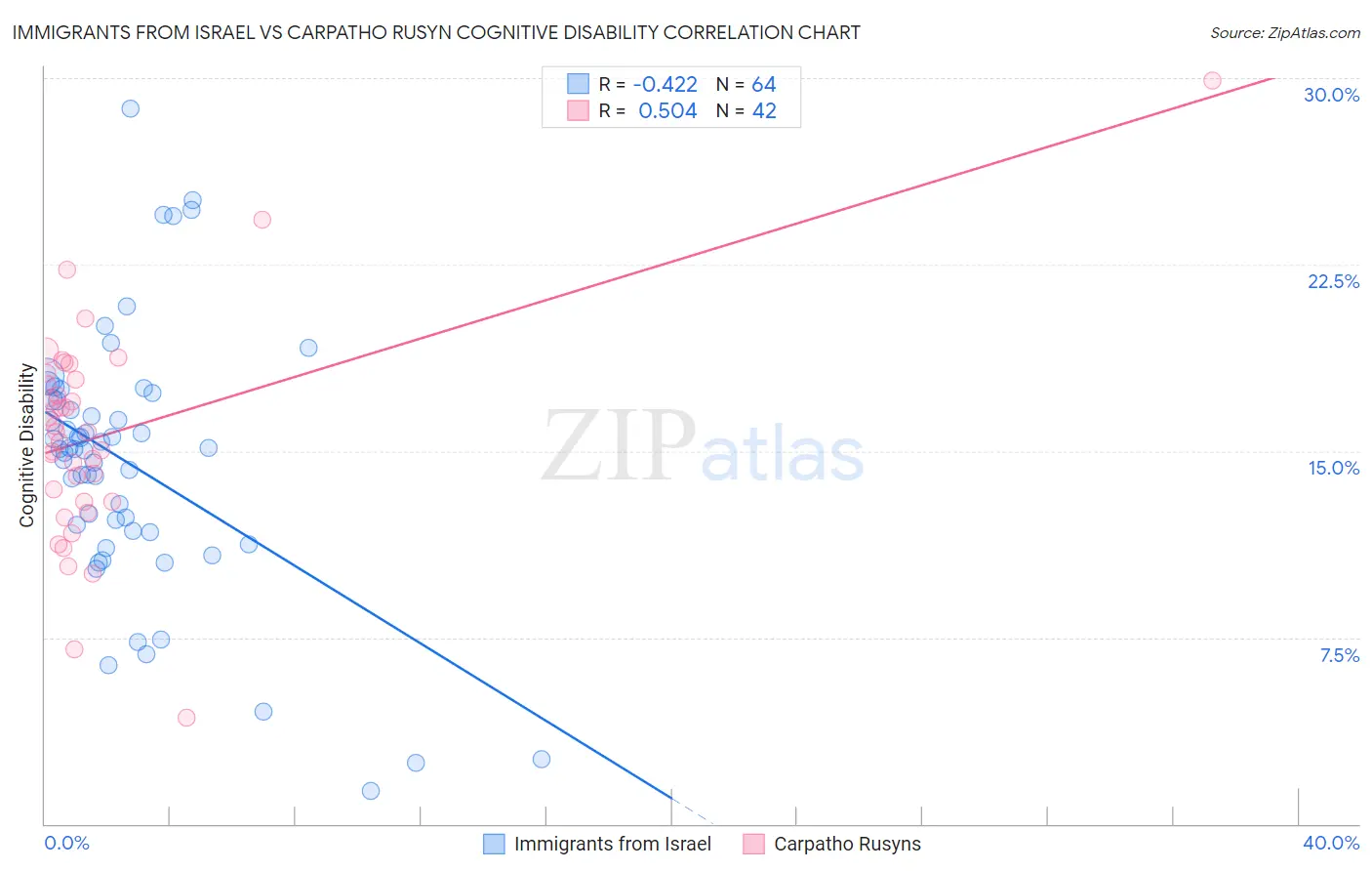 Immigrants from Israel vs Carpatho Rusyn Cognitive Disability