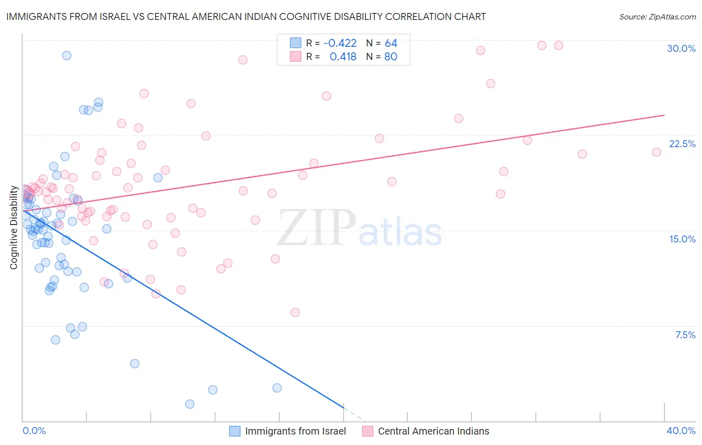 Immigrants from Israel vs Central American Indian Cognitive Disability