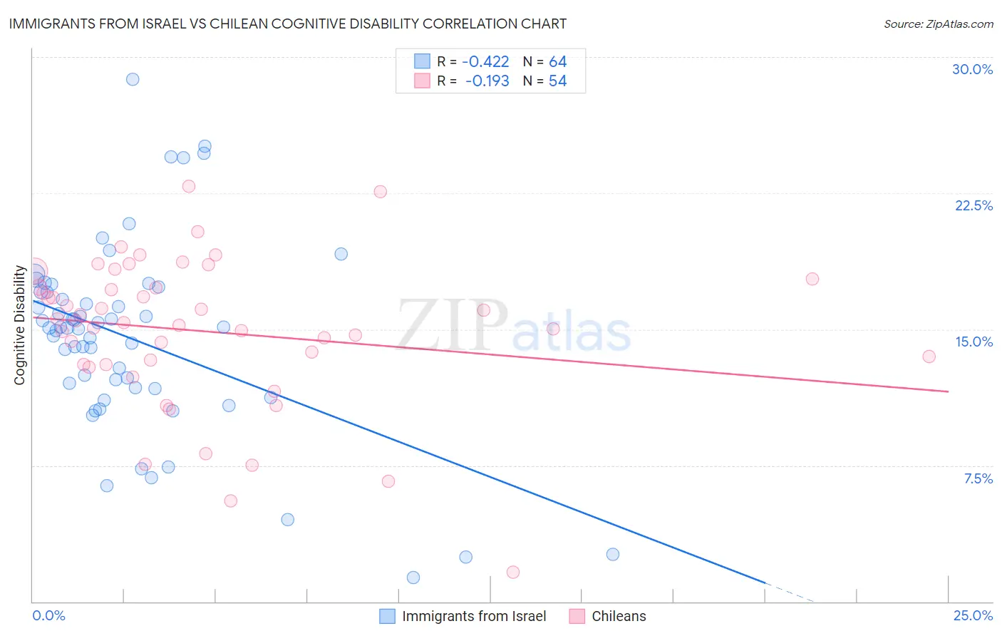 Immigrants from Israel vs Chilean Cognitive Disability