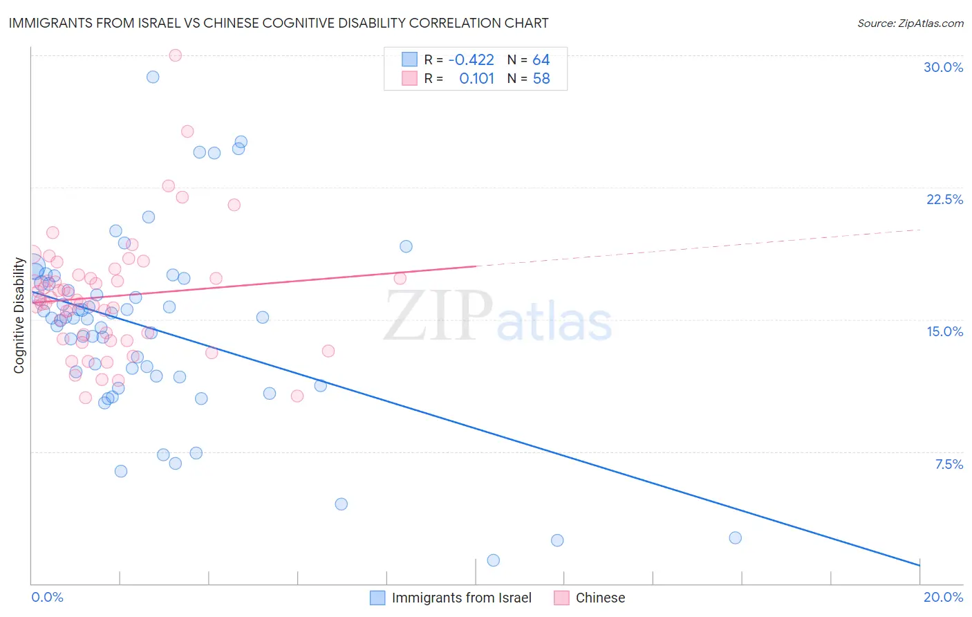 Immigrants from Israel vs Chinese Cognitive Disability