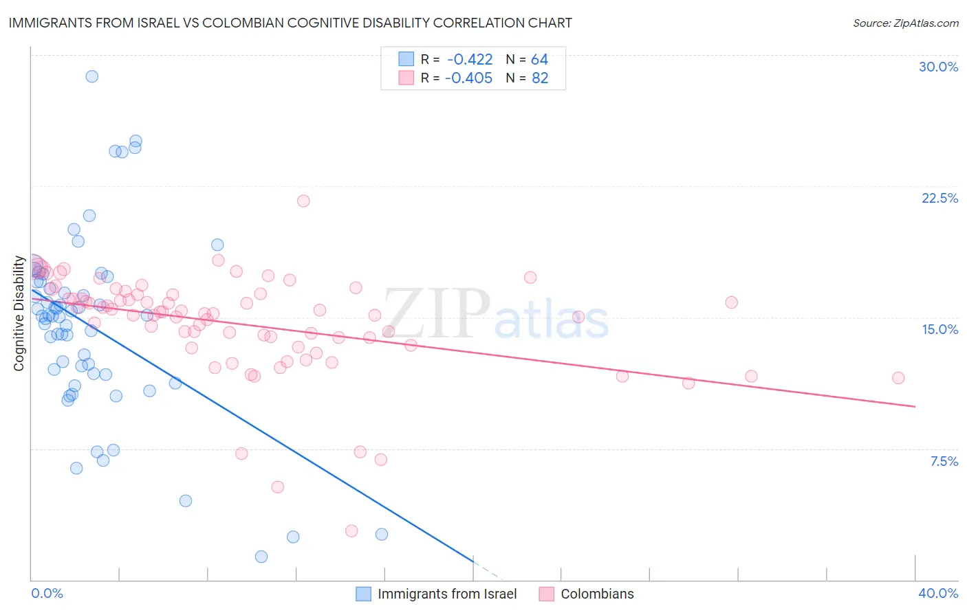 Immigrants from Israel vs Colombian Cognitive Disability