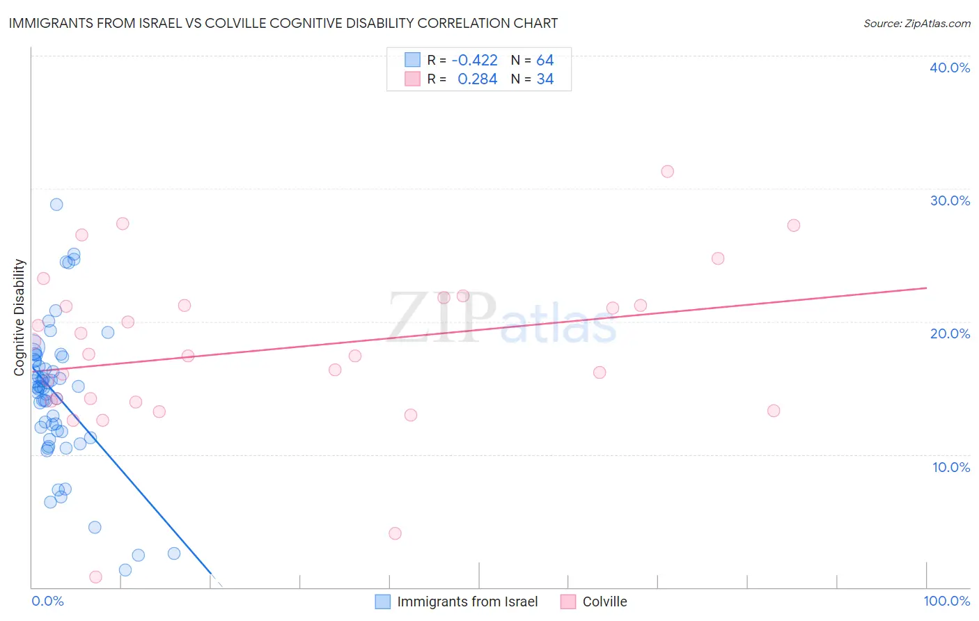 Immigrants from Israel vs Colville Cognitive Disability