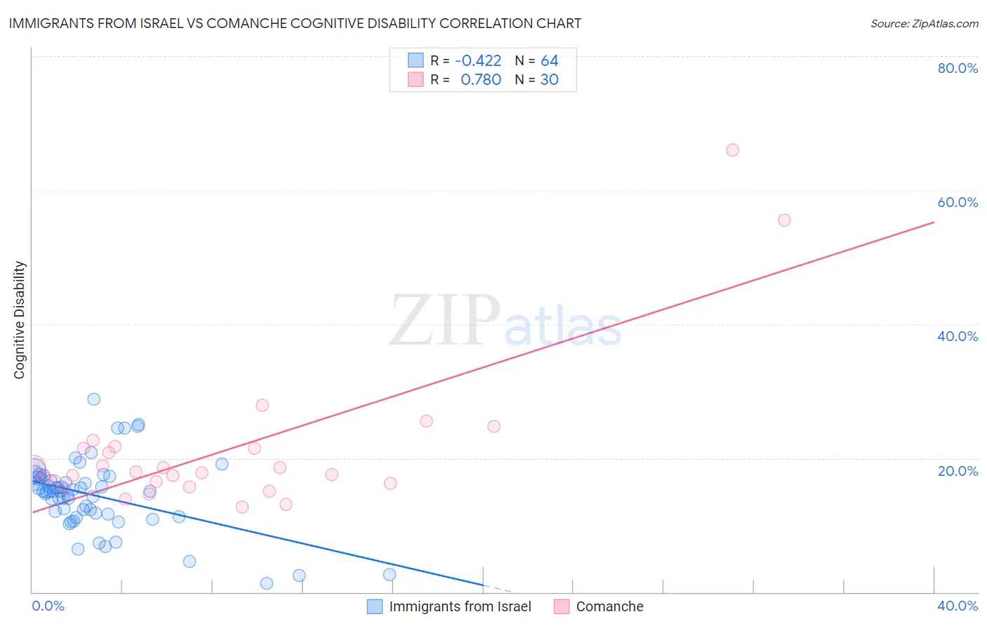 Immigrants from Israel vs Comanche Cognitive Disability
