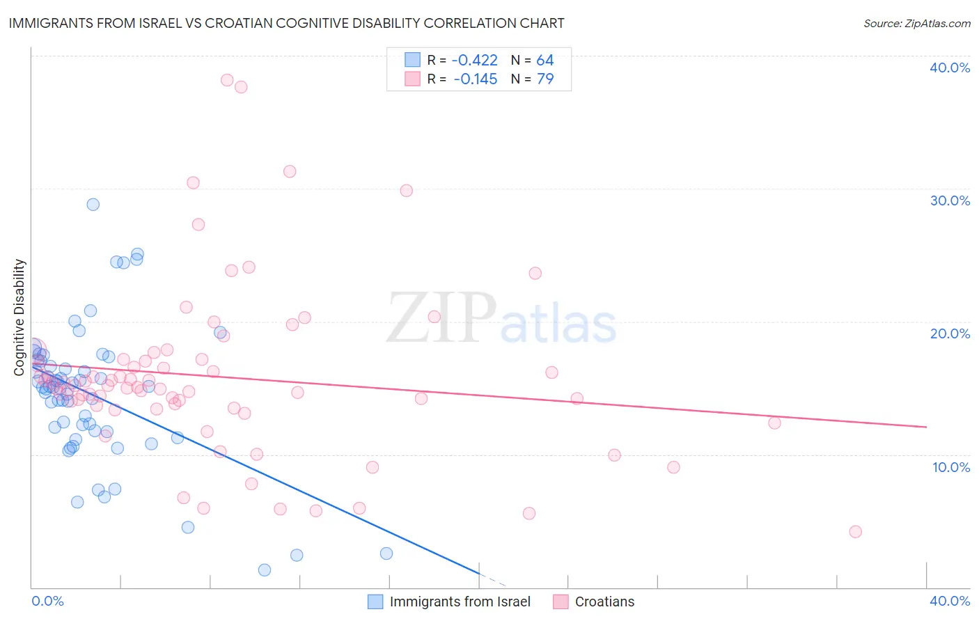 Immigrants from Israel vs Croatian Cognitive Disability