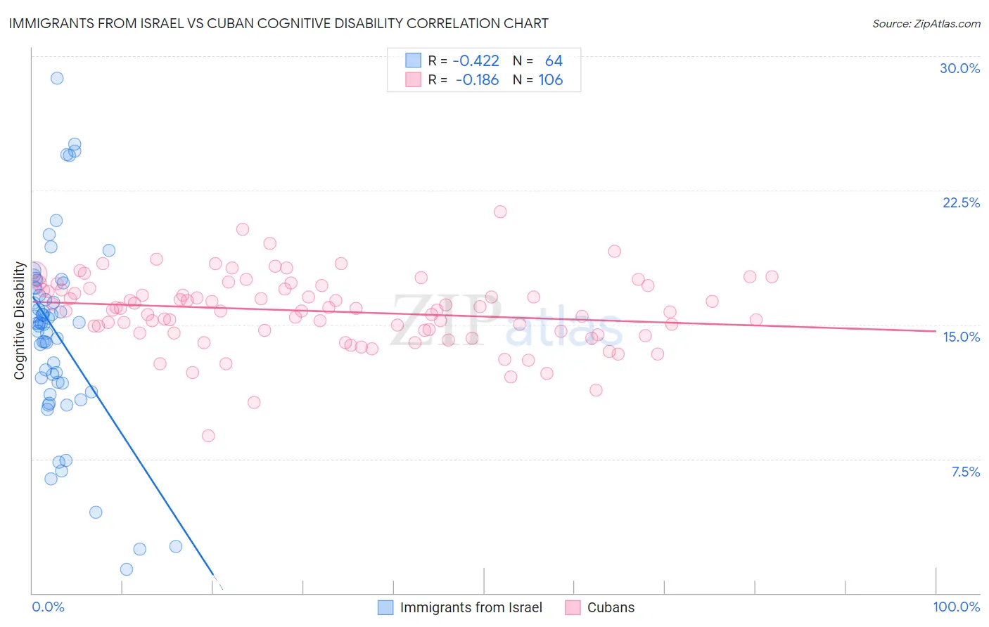 Immigrants from Israel vs Cuban Cognitive Disability