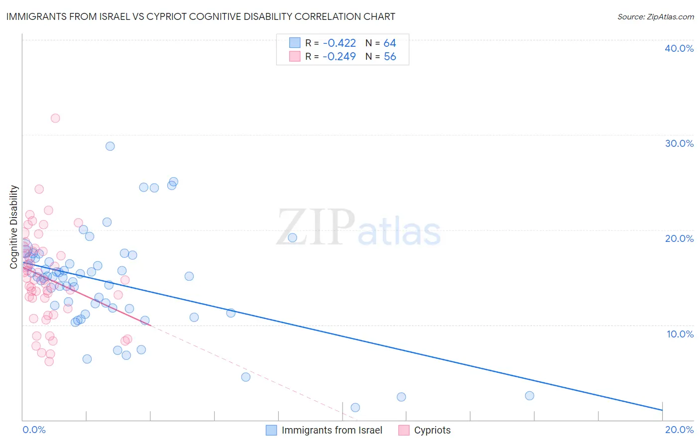 Immigrants from Israel vs Cypriot Cognitive Disability