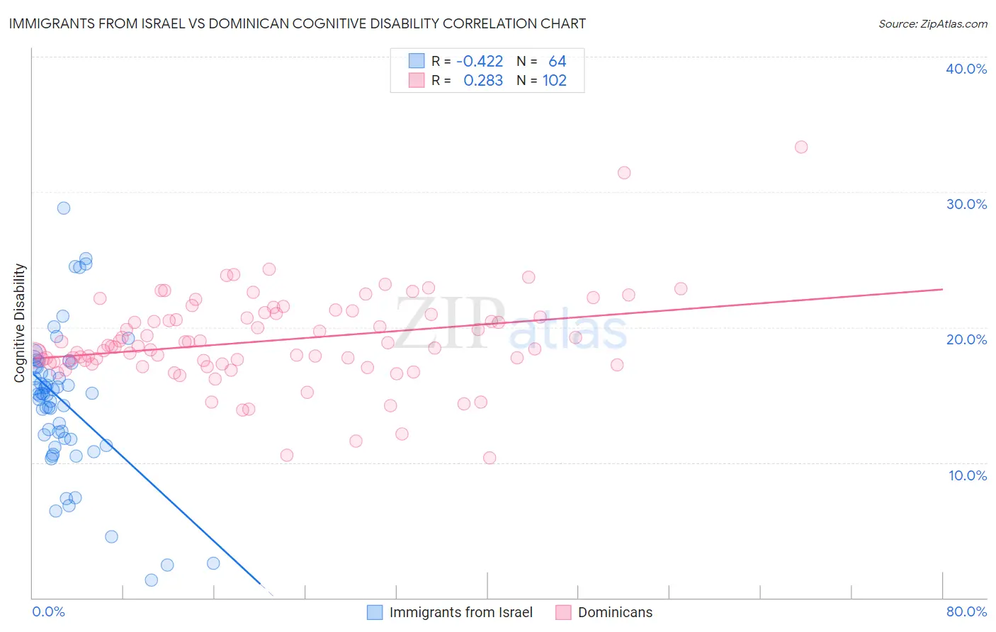 Immigrants from Israel vs Dominican Cognitive Disability