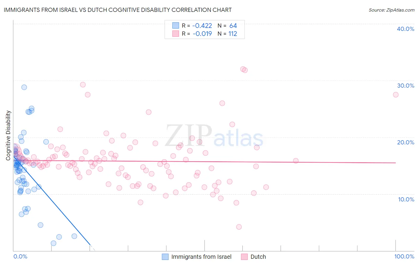 Immigrants from Israel vs Dutch Cognitive Disability