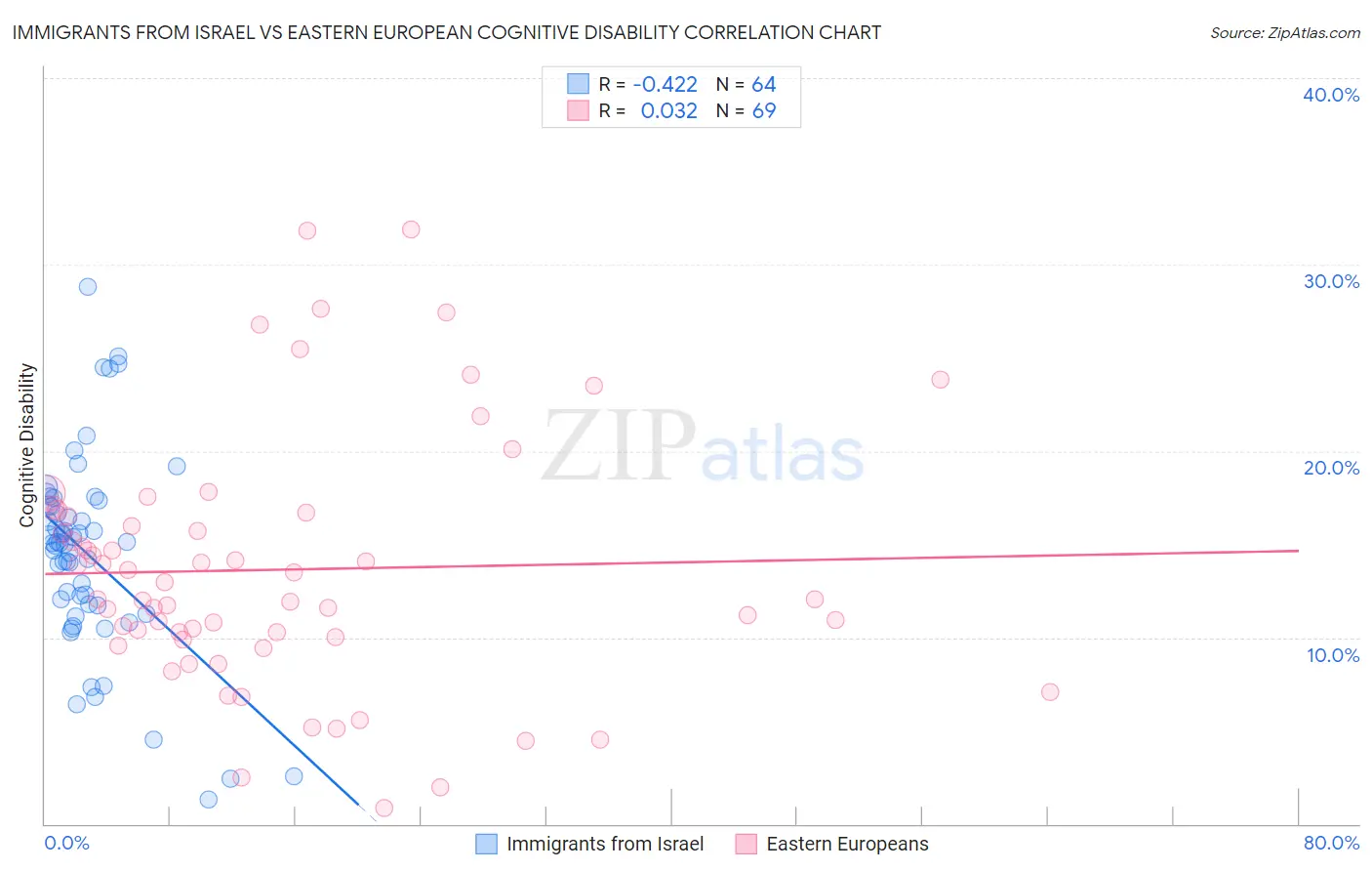 Immigrants from Israel vs Eastern European Cognitive Disability