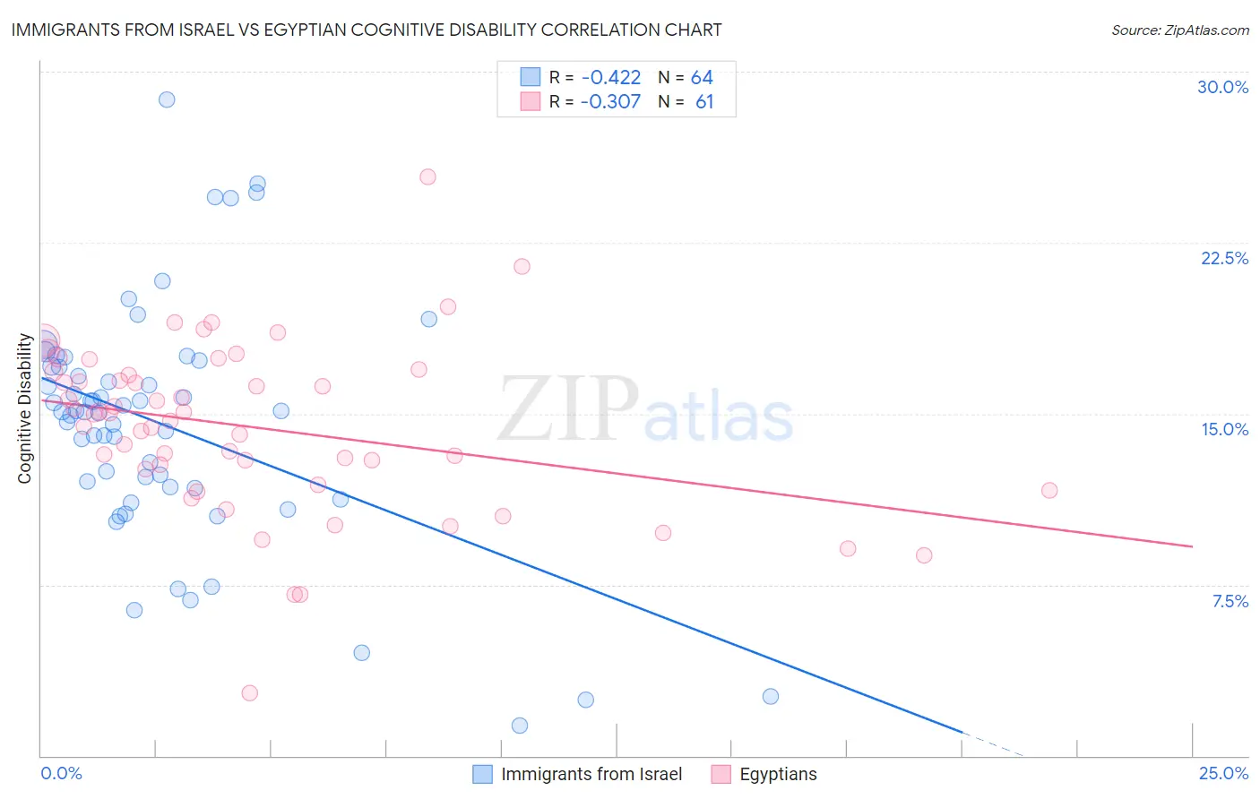 Immigrants from Israel vs Egyptian Cognitive Disability