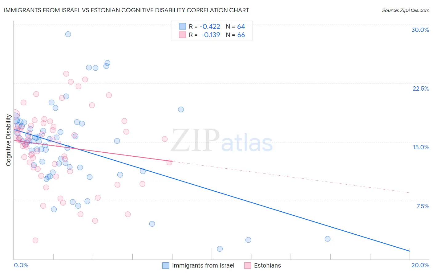 Immigrants from Israel vs Estonian Cognitive Disability