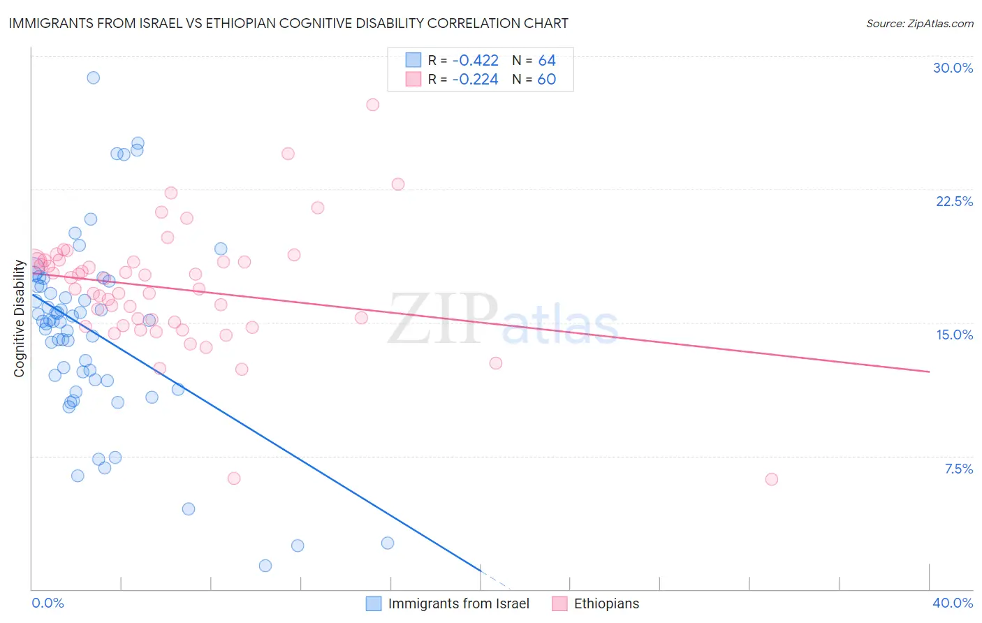 Immigrants from Israel vs Ethiopian Cognitive Disability