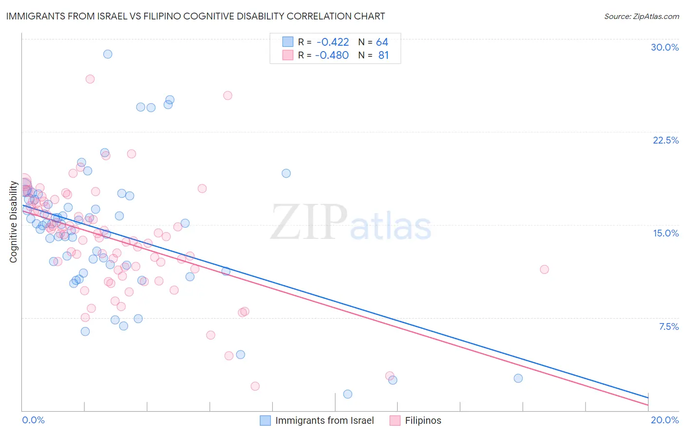 Immigrants from Israel vs Filipino Cognitive Disability