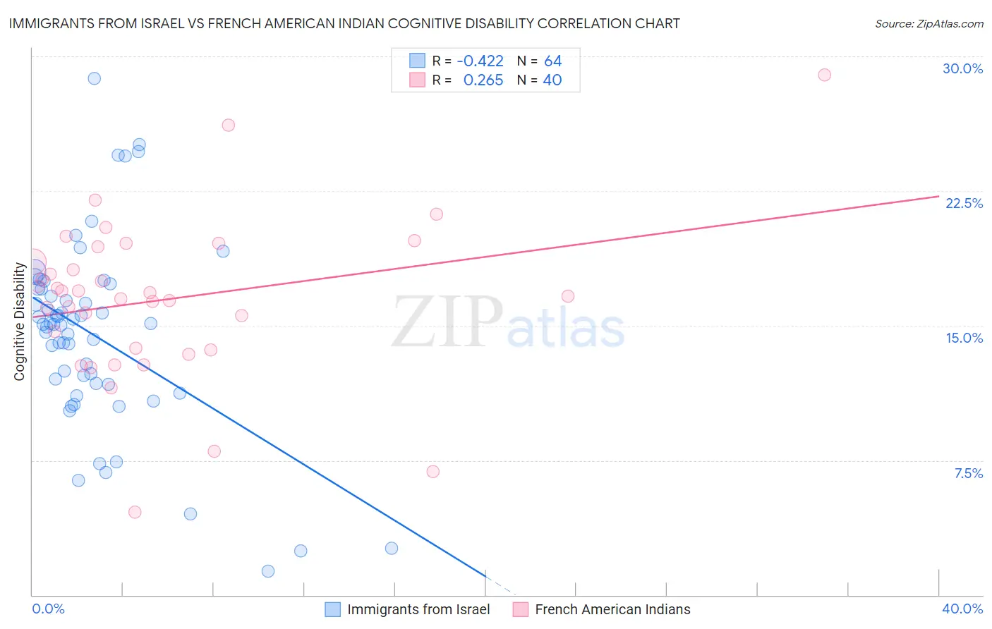 Immigrants from Israel vs French American Indian Cognitive Disability