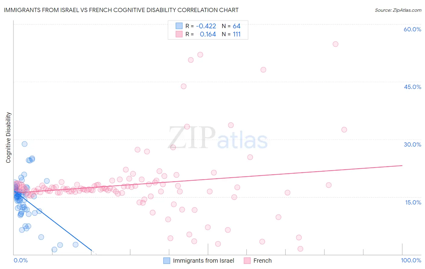 Immigrants from Israel vs French Cognitive Disability