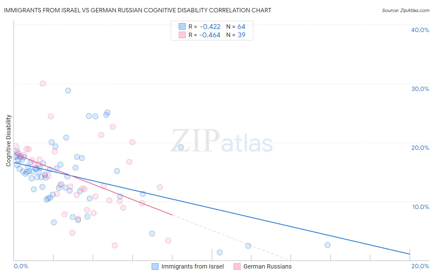 Immigrants from Israel vs German Russian Cognitive Disability