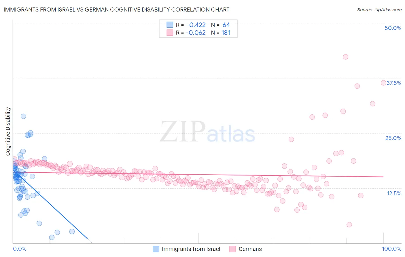 Immigrants from Israel vs German Cognitive Disability