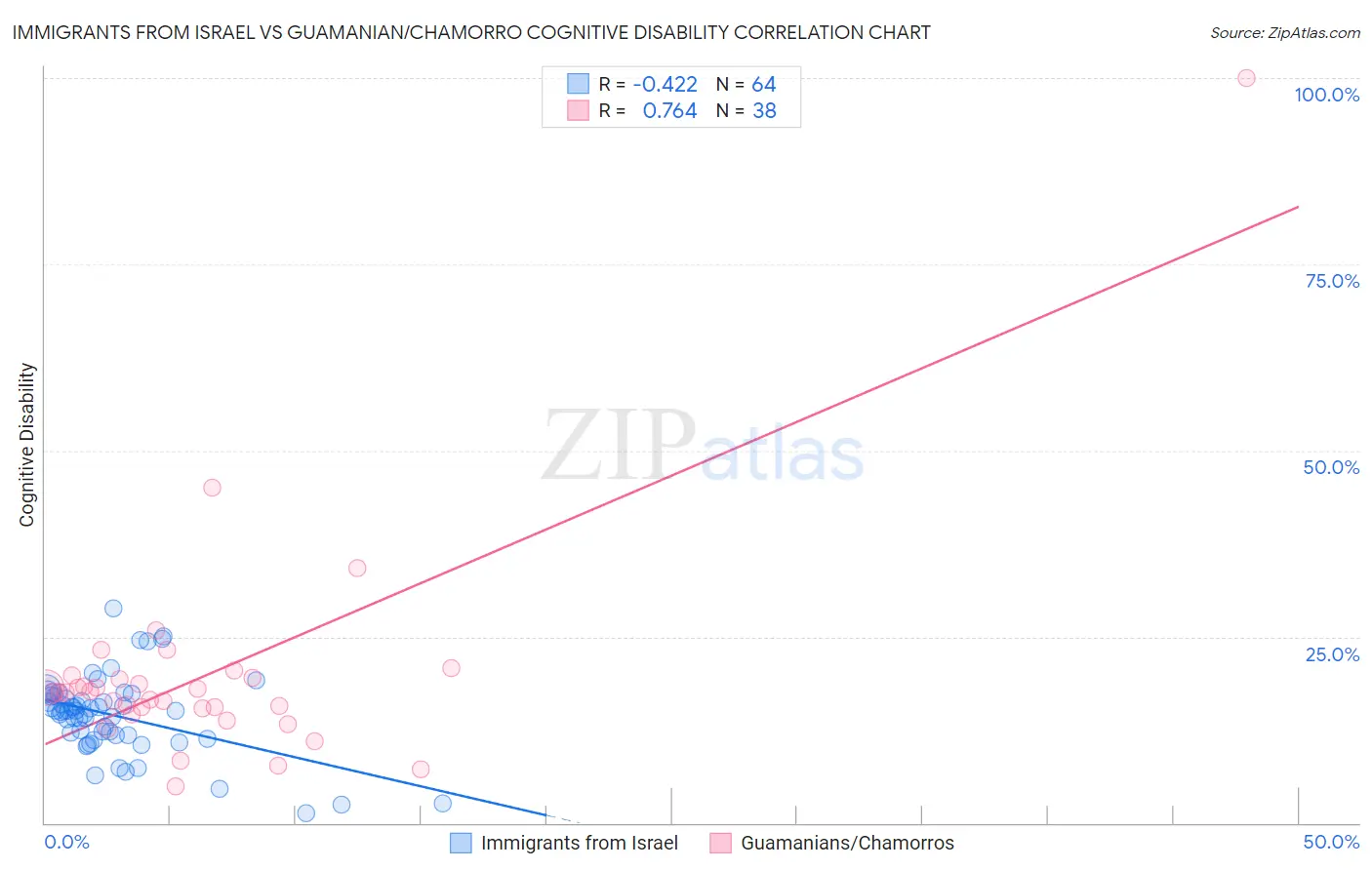 Immigrants from Israel vs Guamanian/Chamorro Cognitive Disability