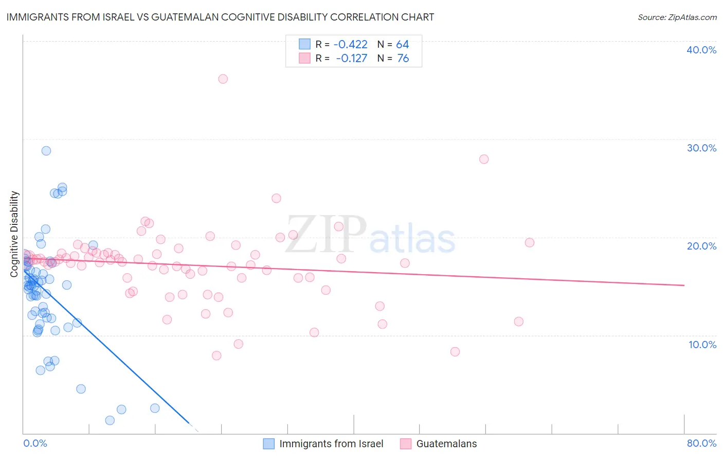 Immigrants from Israel vs Guatemalan Cognitive Disability