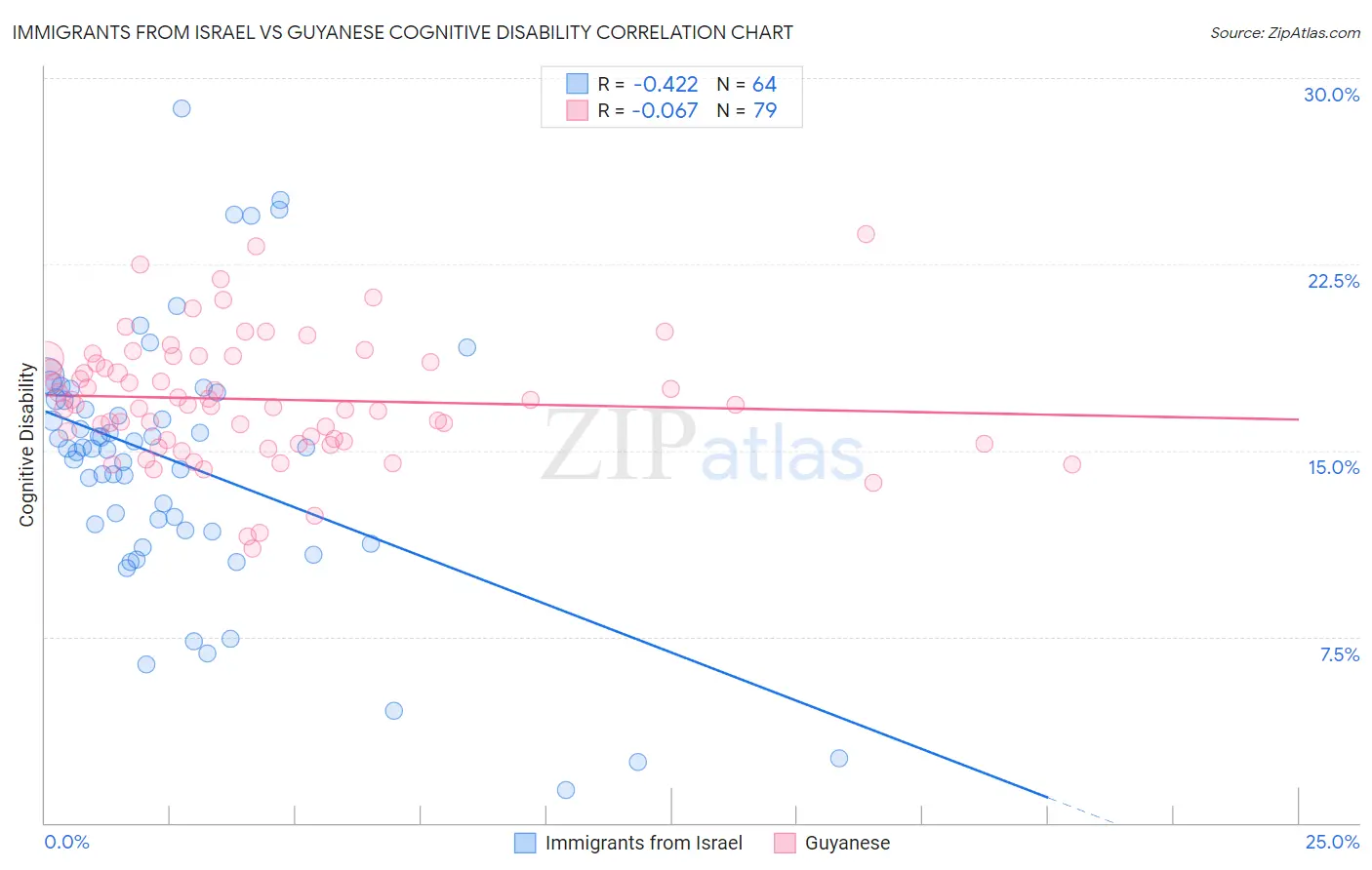 Immigrants from Israel vs Guyanese Cognitive Disability