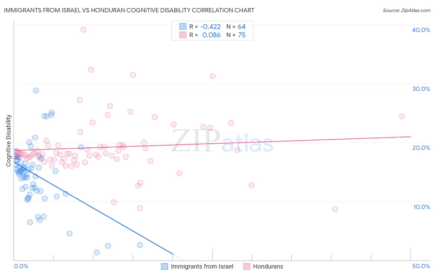 Immigrants from Israel vs Honduran Cognitive Disability