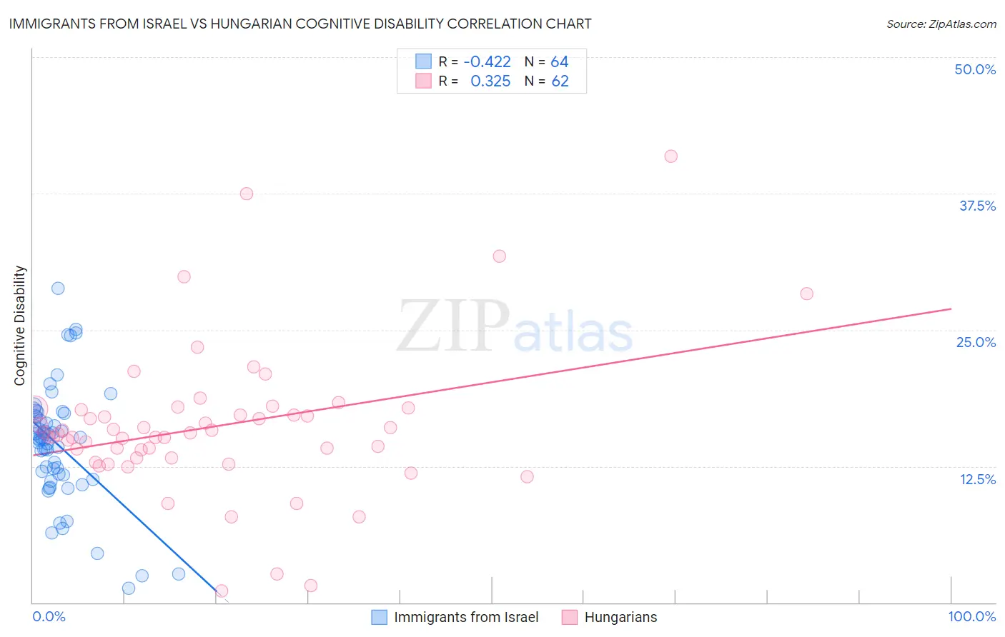 Immigrants from Israel vs Hungarian Cognitive Disability