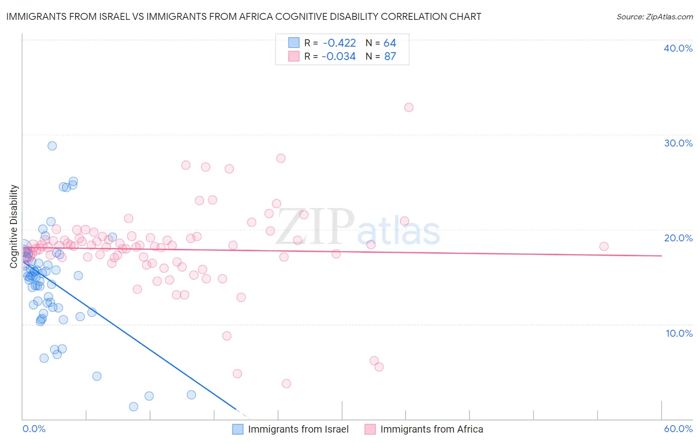 Immigrants from Israel vs Immigrants from Africa Cognitive Disability