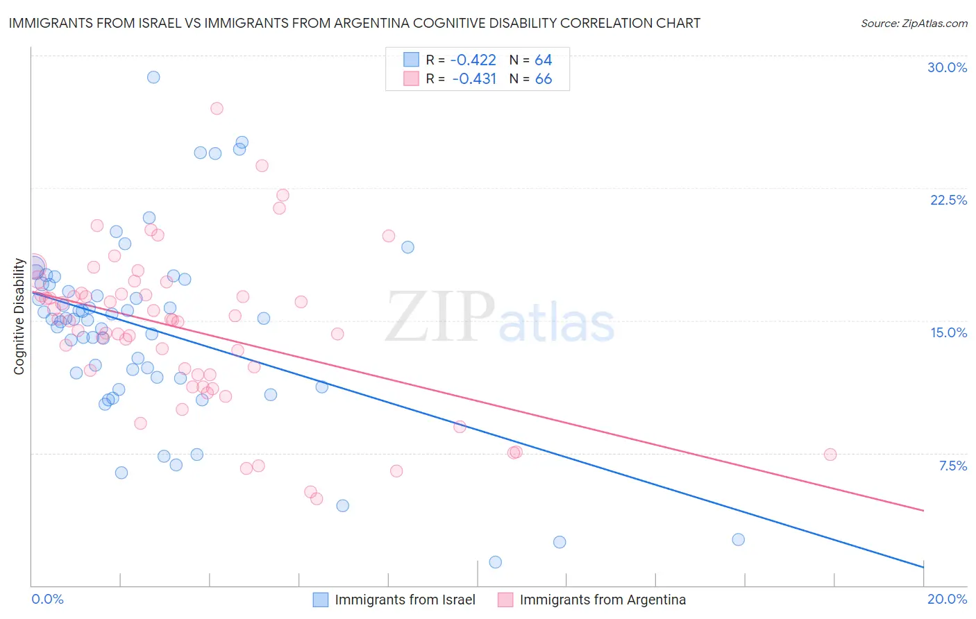 Immigrants from Israel vs Immigrants from Argentina Cognitive Disability