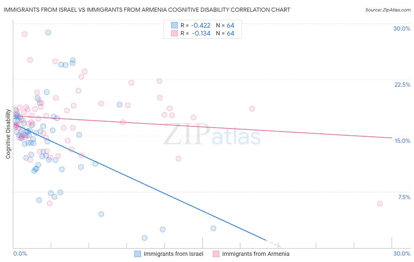 Immigrants from Israel vs Immigrants from Armenia Cognitive Disability