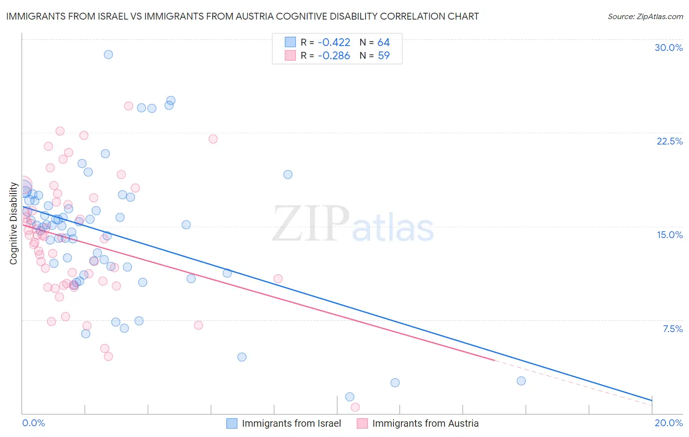 Immigrants from Israel vs Immigrants from Austria Cognitive Disability