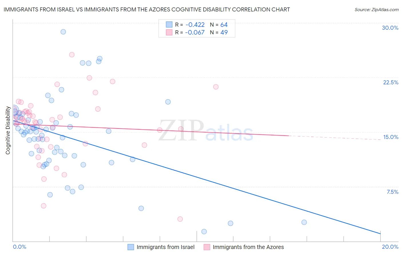 Immigrants from Israel vs Immigrants from the Azores Cognitive Disability