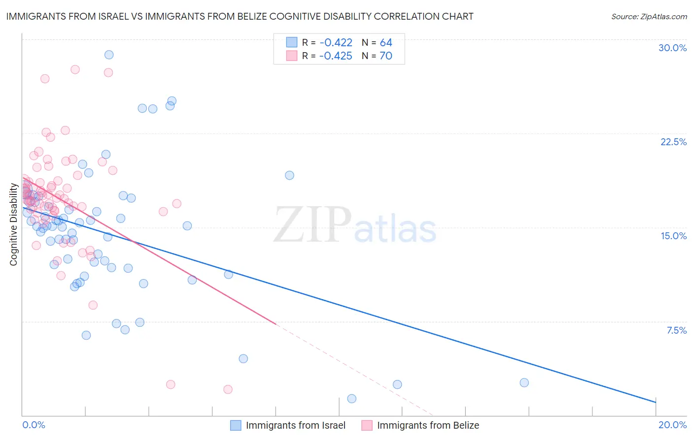 Immigrants from Israel vs Immigrants from Belize Cognitive Disability