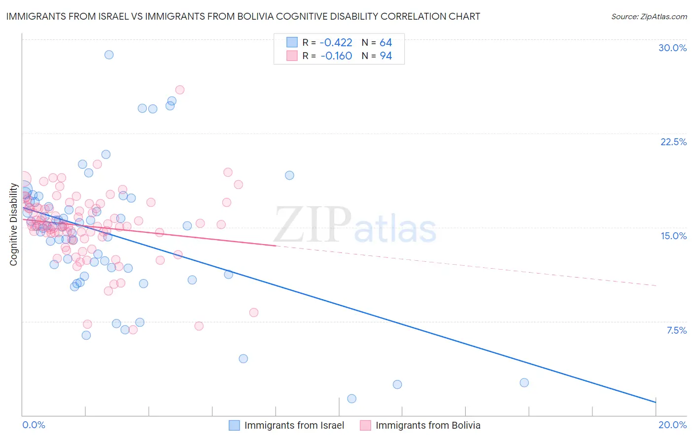 Immigrants from Israel vs Immigrants from Bolivia Cognitive Disability