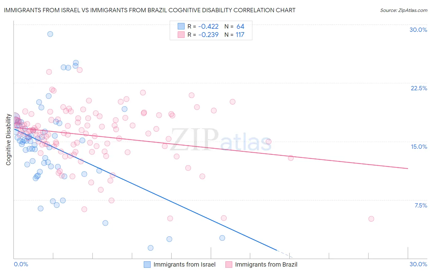 Immigrants from Israel vs Immigrants from Brazil Cognitive Disability