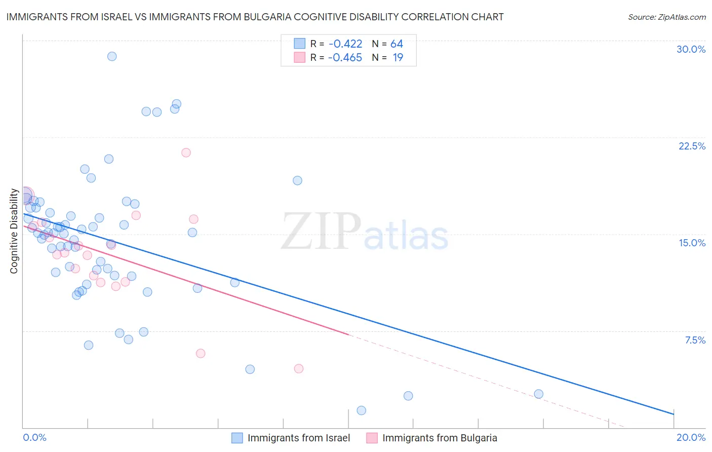 Immigrants from Israel vs Immigrants from Bulgaria Cognitive Disability