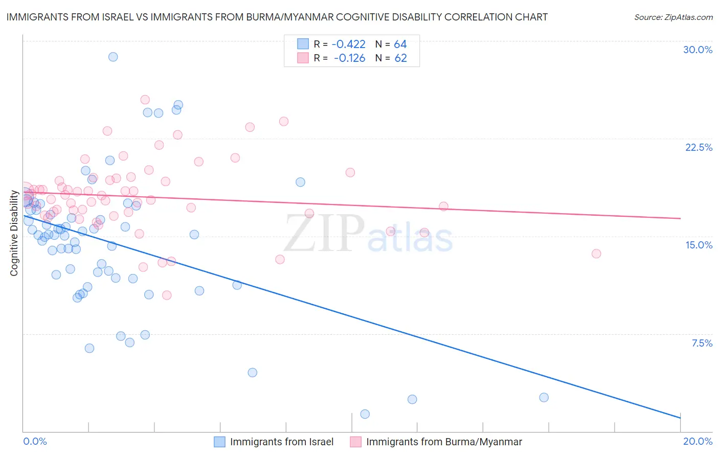 Immigrants from Israel vs Immigrants from Burma/Myanmar Cognitive Disability