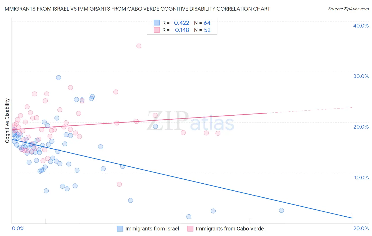 Immigrants from Israel vs Immigrants from Cabo Verde Cognitive Disability