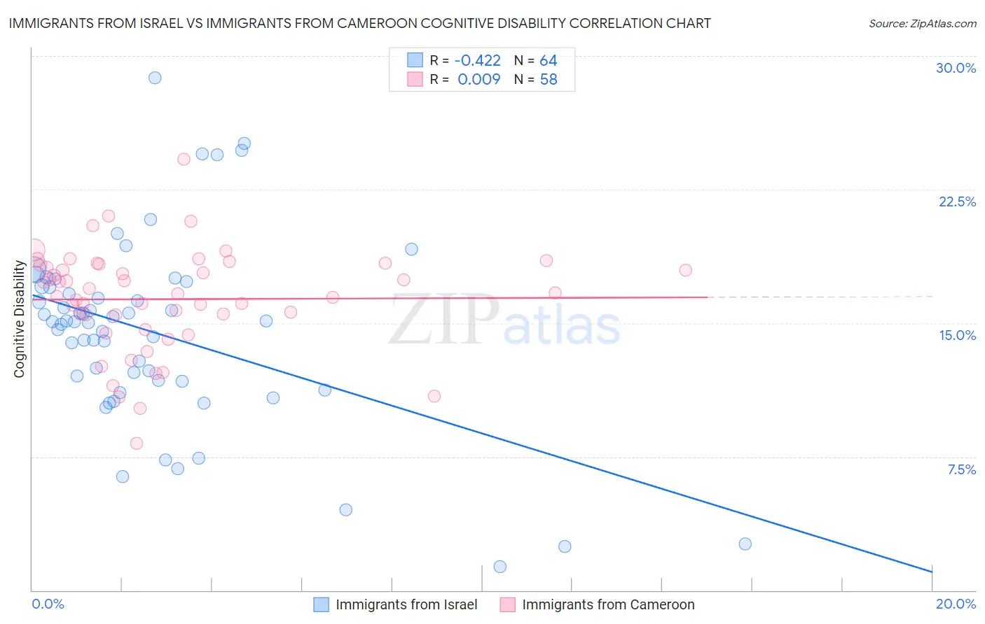 Immigrants from Israel vs Immigrants from Cameroon Cognitive Disability