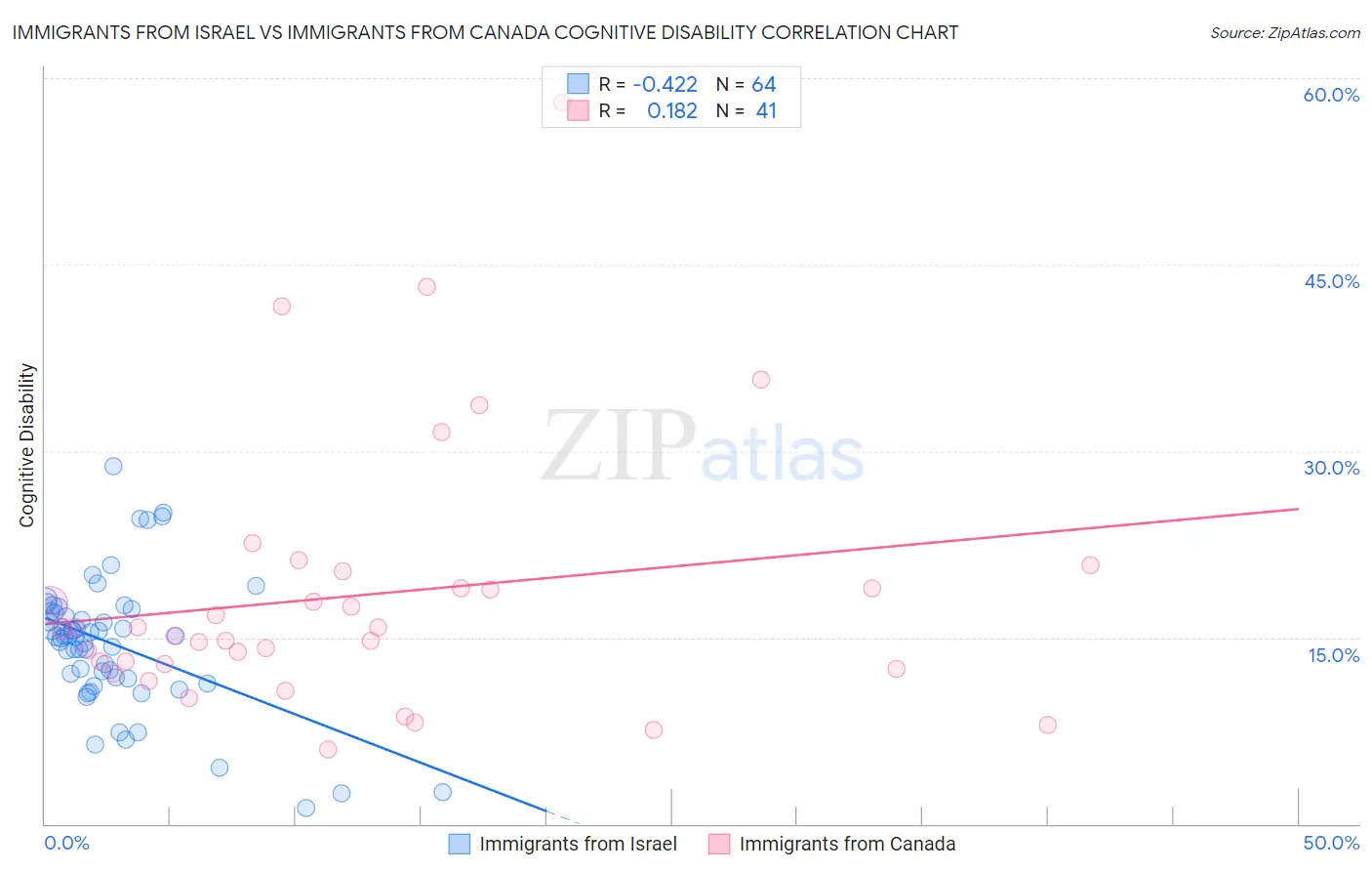 Immigrants from Israel vs Immigrants from Canada Cognitive Disability