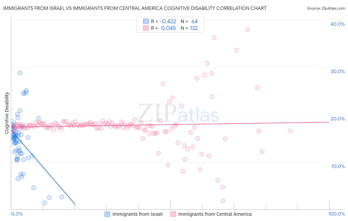 Immigrants from Israel vs Immigrants from Central America Cognitive Disability