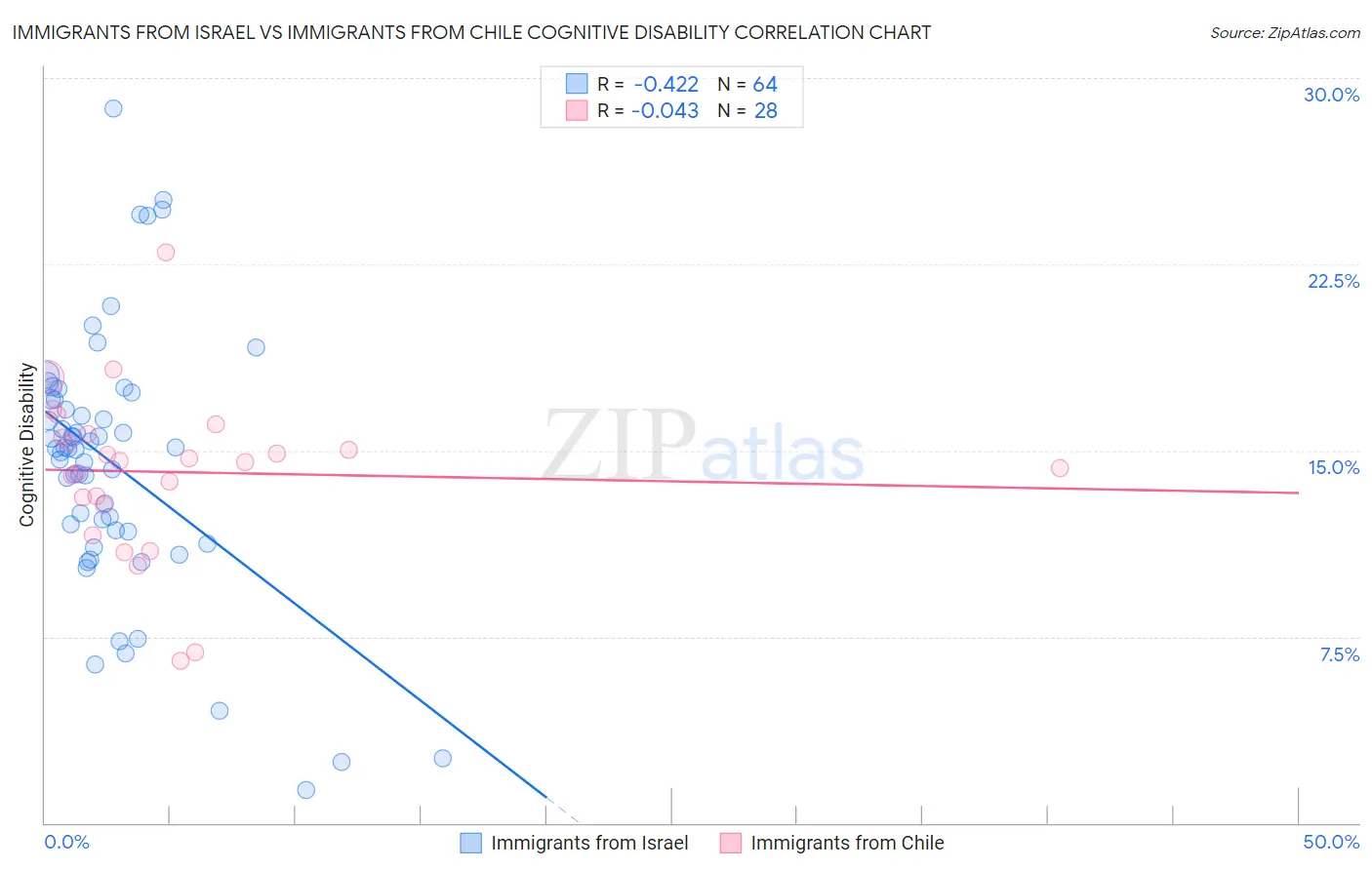 Immigrants from Israel vs Immigrants from Chile Cognitive Disability