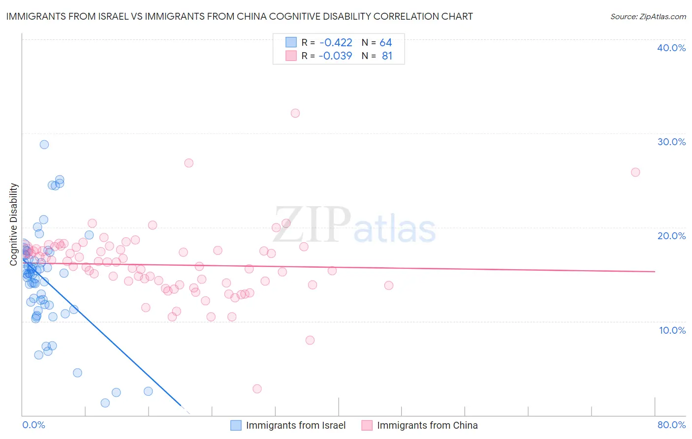 Immigrants from Israel vs Immigrants from China Cognitive Disability