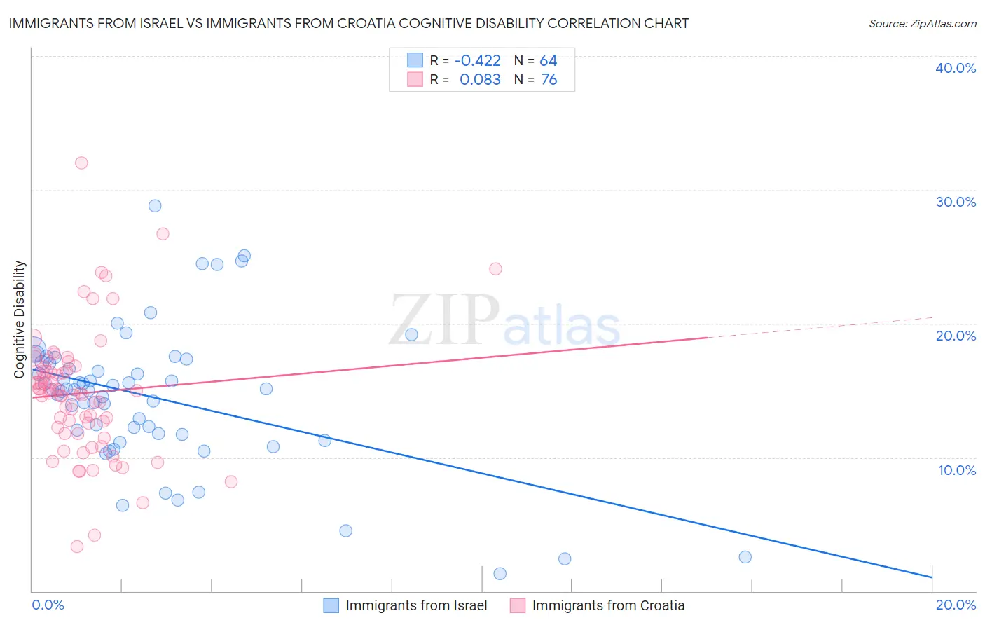 Immigrants from Israel vs Immigrants from Croatia Cognitive Disability