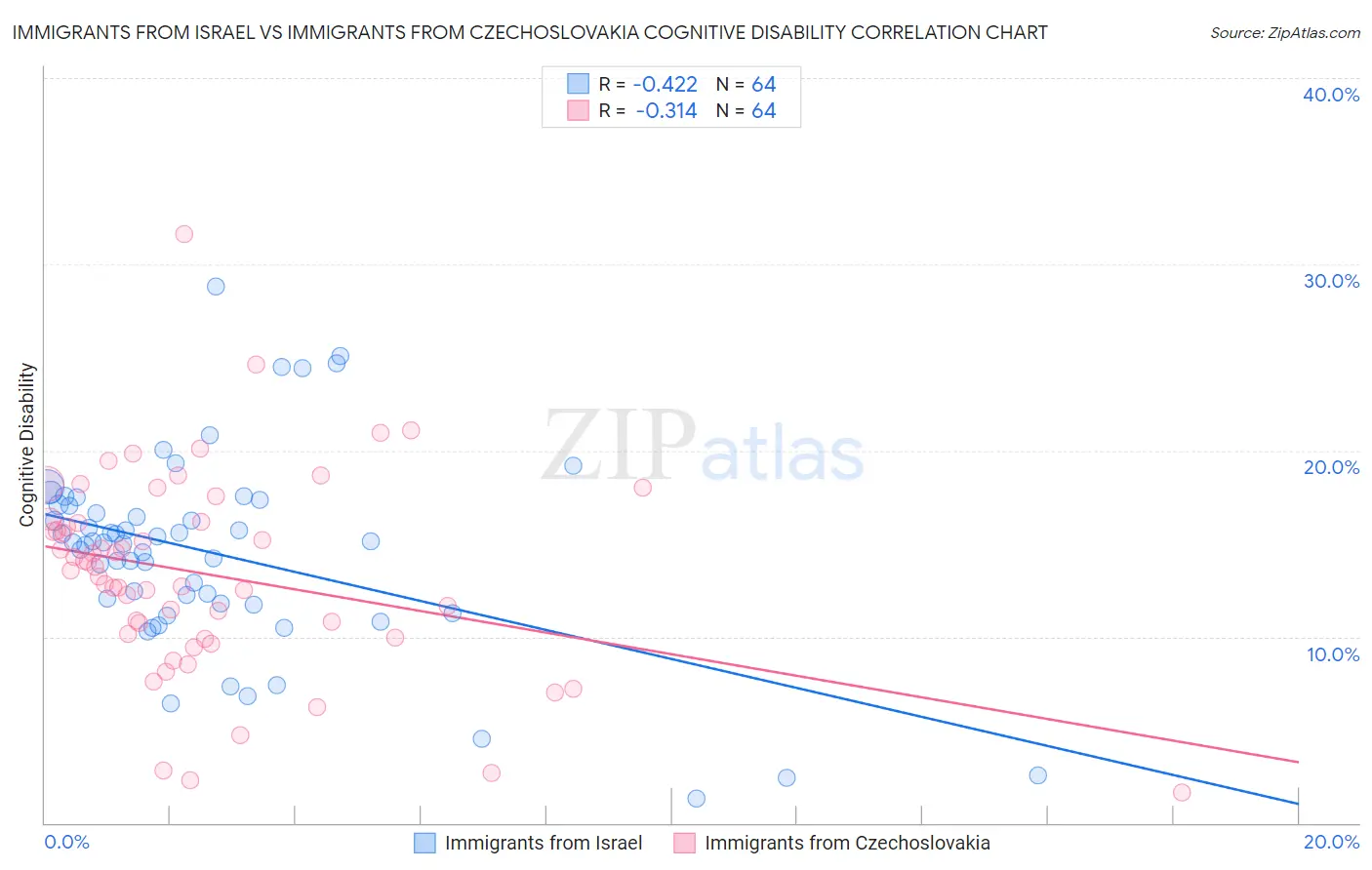 Immigrants from Israel vs Immigrants from Czechoslovakia Cognitive Disability