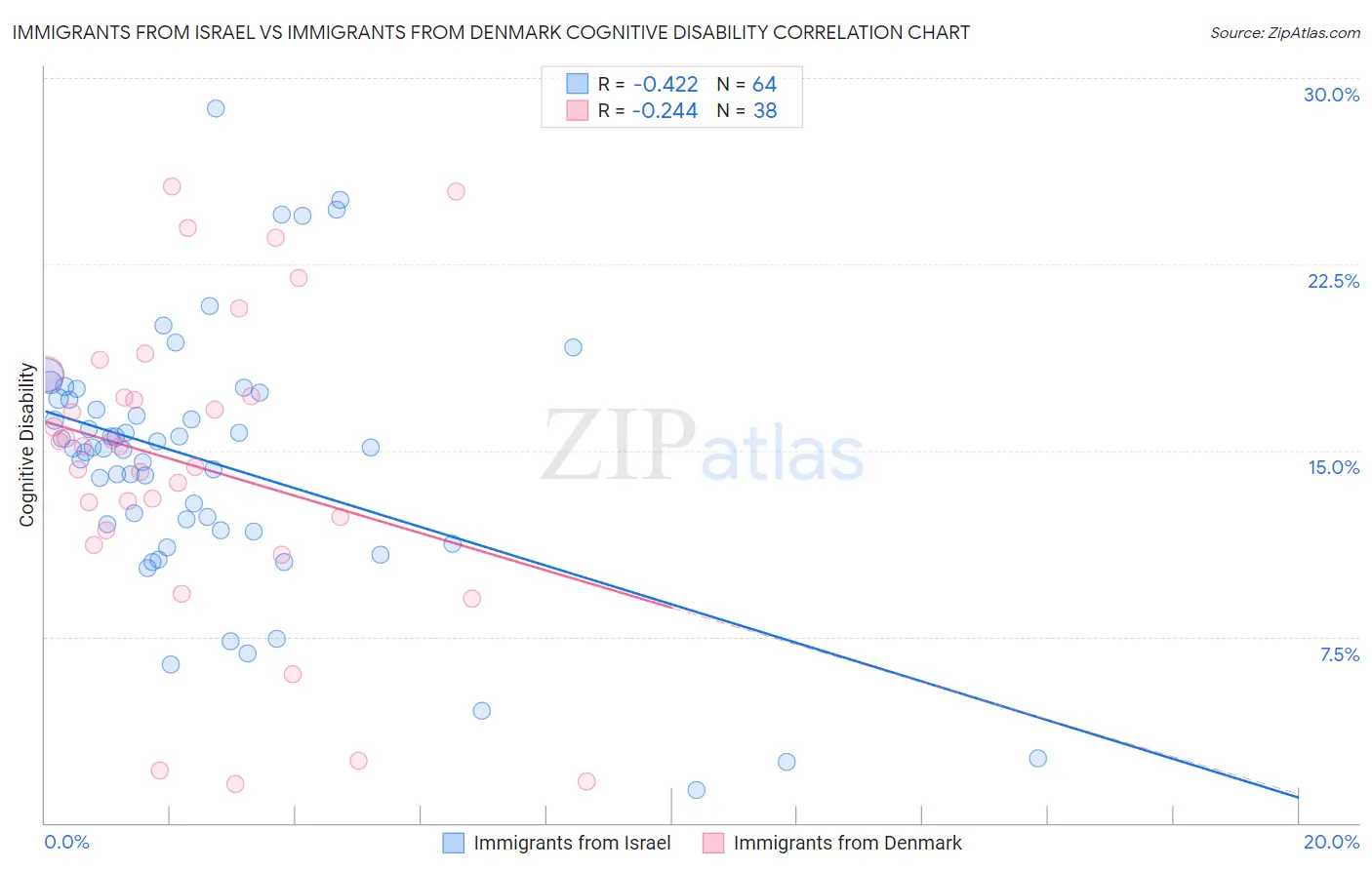 Immigrants from Israel vs Immigrants from Denmark Cognitive Disability