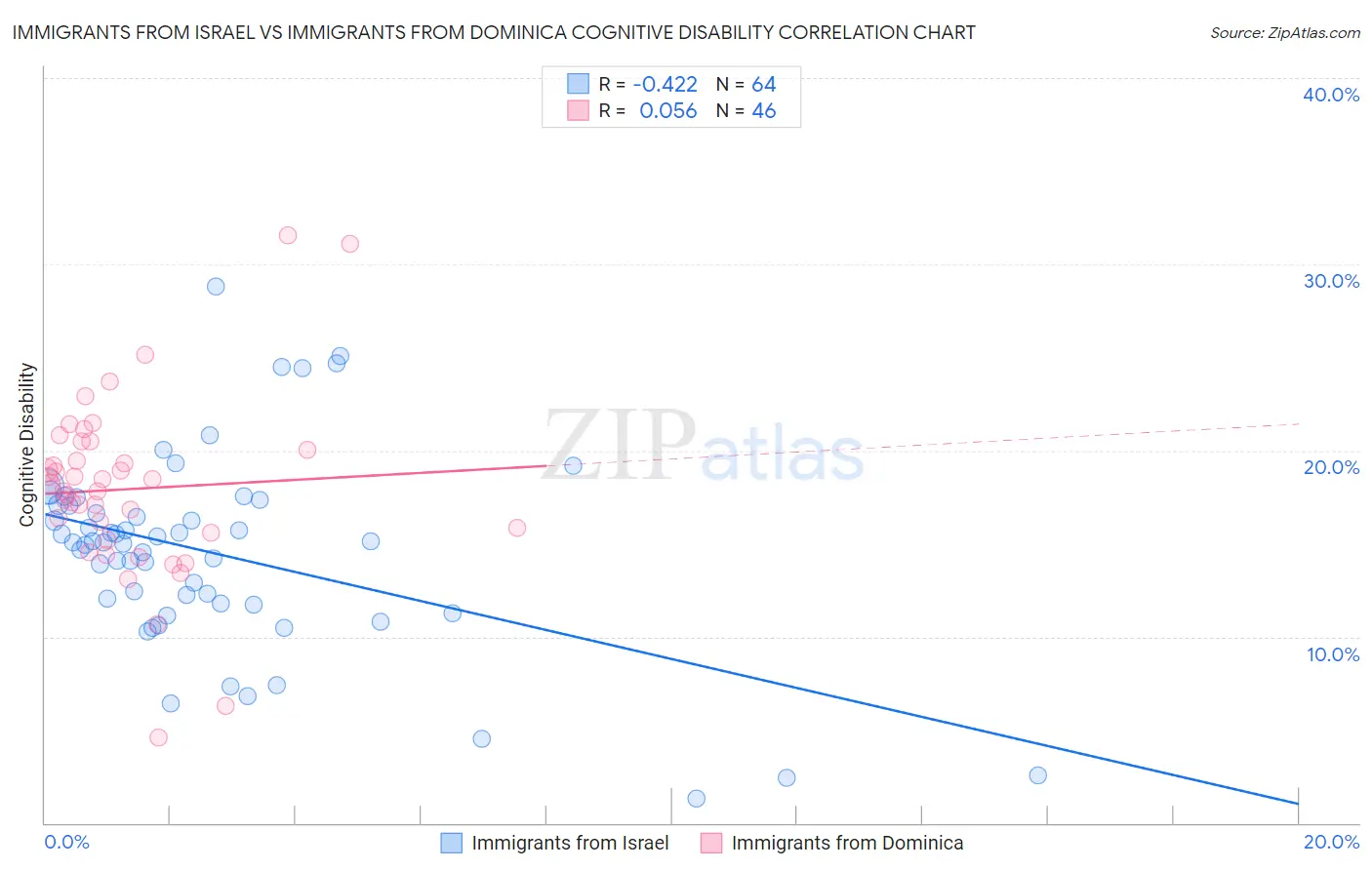 Immigrants from Israel vs Immigrants from Dominica Cognitive Disability