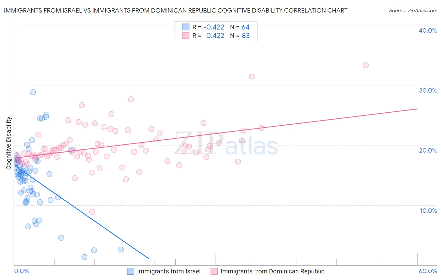 Immigrants from Israel vs Immigrants from Dominican Republic Cognitive Disability