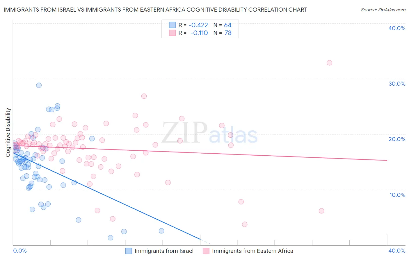 Immigrants from Israel vs Immigrants from Eastern Africa Cognitive Disability